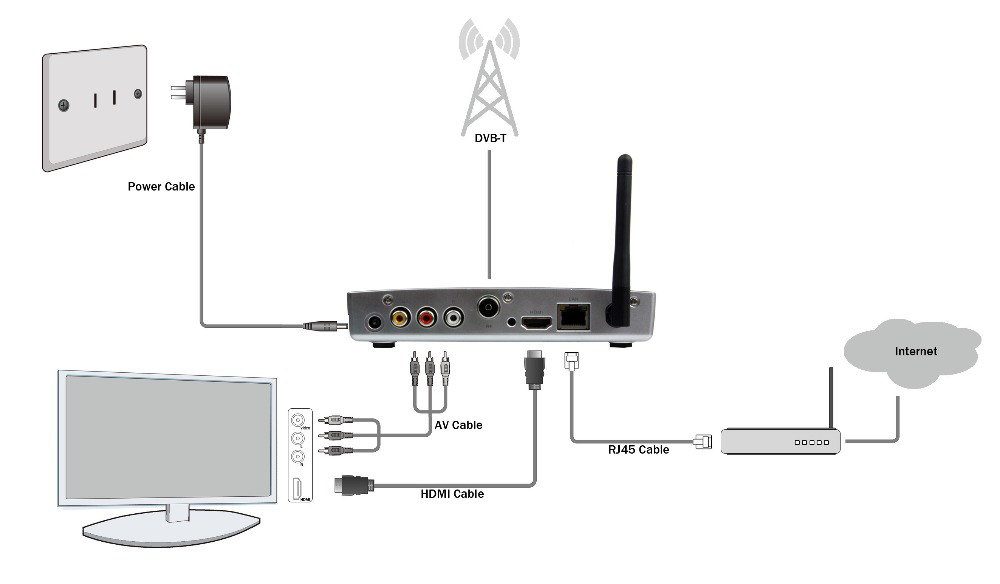 Cẩm nang hướng dẫn sử dụng TV box từ A đến Z